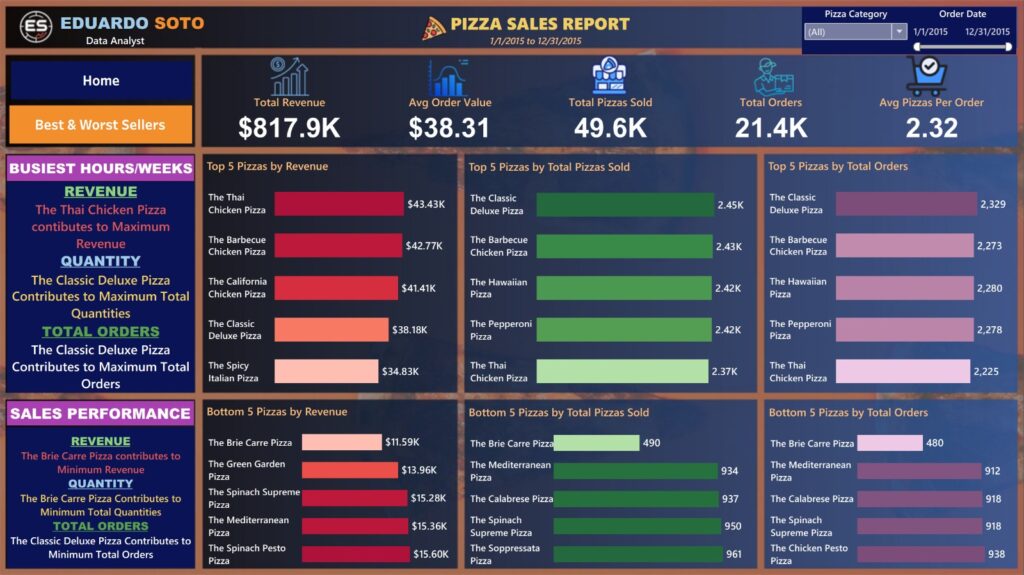 dashboard worst best sellers